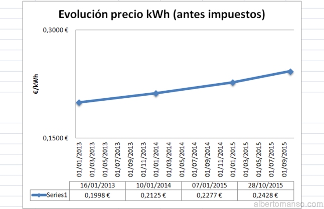 Evolución precio kWh